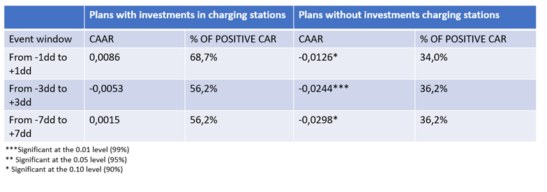 The automotive industry is changing: empirical evidence from the ...